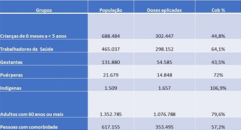 Público-alvo para Influenza e cobertura até o momento
