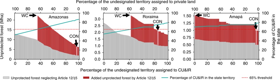 Amazonia desprotegida
