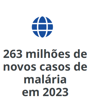 Gráfico com o texto '263 milhões de novos casos de malária em 2023' e uma ilustração de um globo terrestre ao fundo.