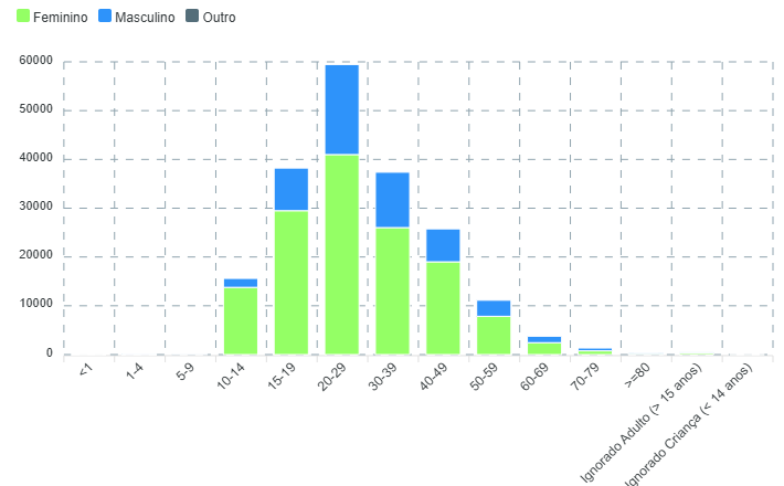 Gráfico de barras mostrando a distribuição de atendimentos por faixa etária e sexo para intoxicações, com categorias de Feminino, Masculino e Outro. As barras exibem os números de atendimentos em diferentes grupos etários.